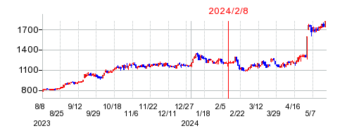 2024年2月8日 16:35前後のの株価チャート